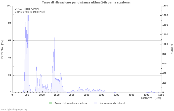 Grafico: Tasso di rilevazione per distanza