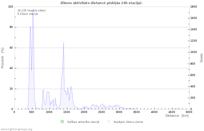 Grafiki: Zibens aktivitāte distancē