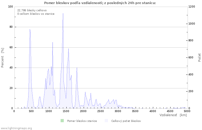 Grafy: Pomer bleskov podľa vzdialenosti;