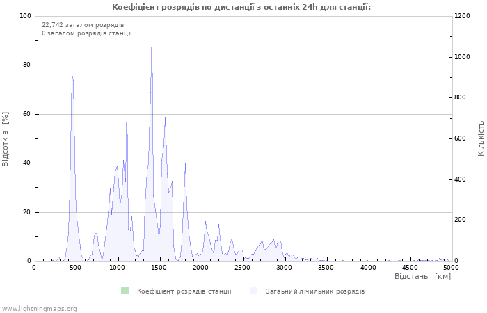 Графіки: Коефіцієнт розрядів по дистанції