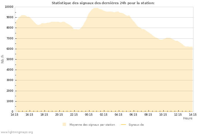 Graphes: Statistique des signaux