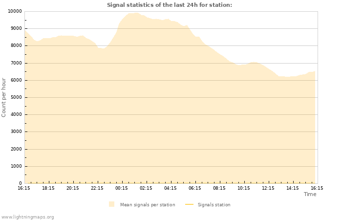 Grafikonok: Signal statistics