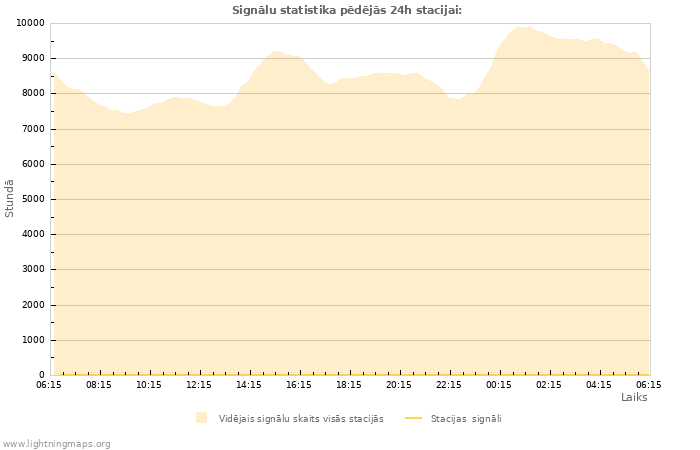 Grafiki: Signālu statistika