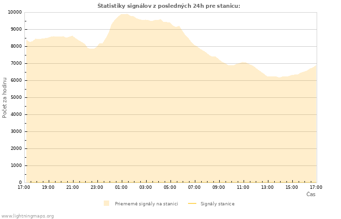 Grafy: Štatistiky signálov