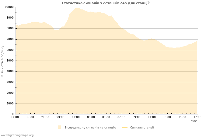 Графіки: Статистика сигналів