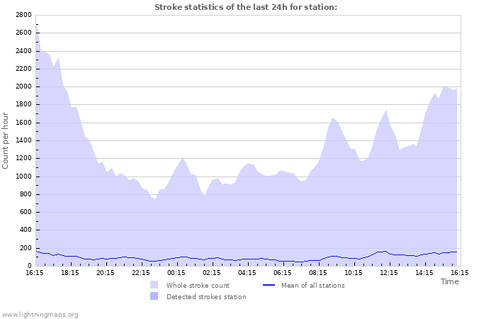 Grafikonok: Stroke statistics