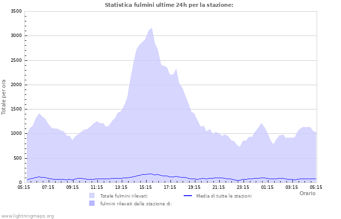 Grafico: Statistica fulmini