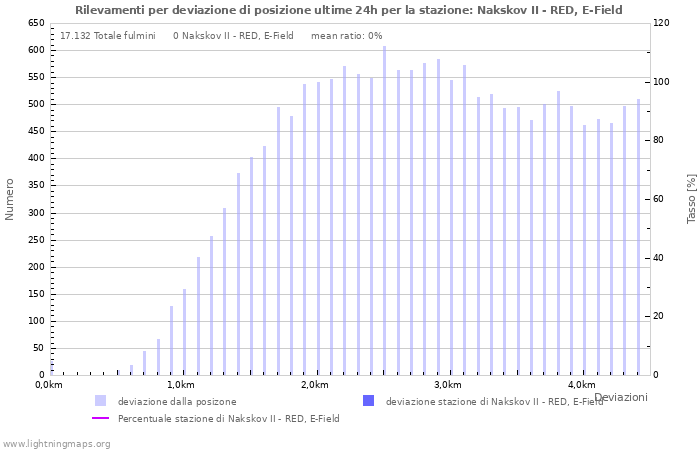 Grafico: Rilevamenti per deviazione di posizione