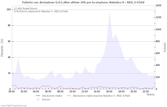 Grafico