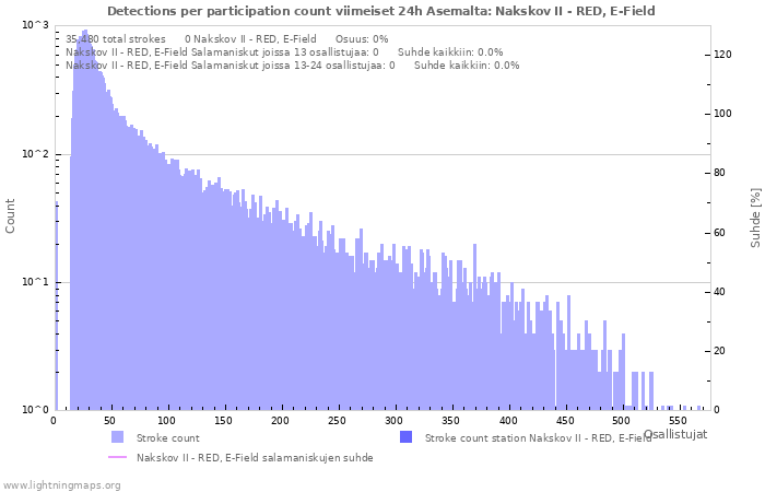 Graafit: Detections per participation count