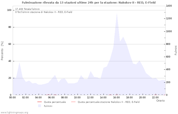 Grafico