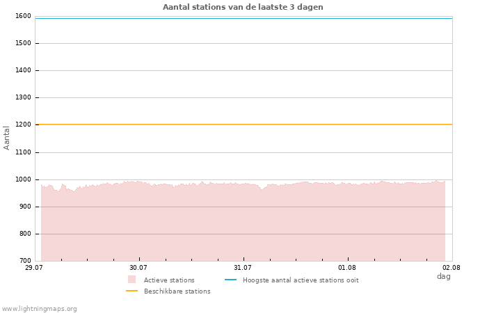 Grafieken: Aantal stations