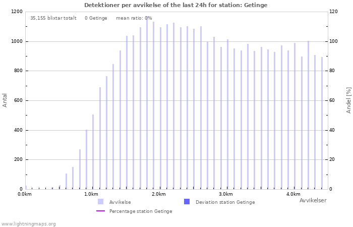 Grafer: Detektioner per avvikelse