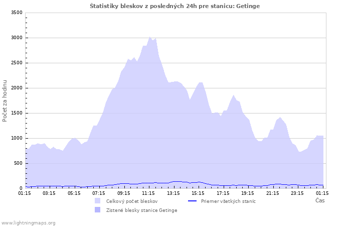 Grafy: Štatistiky bleskov