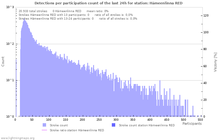 Grafikonok: Detections per participation count