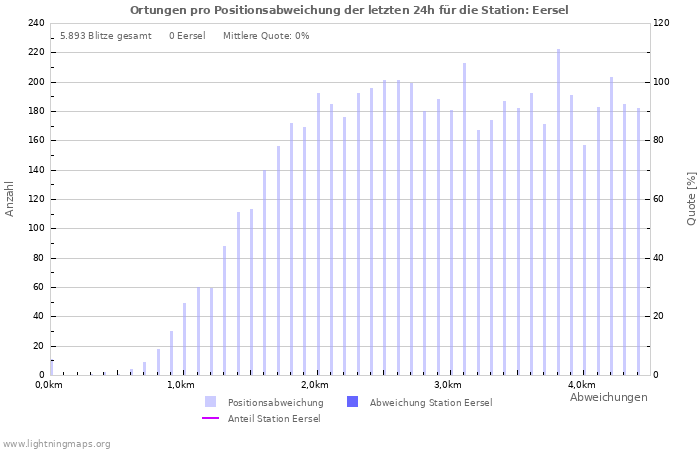 Diagramme: Ortungen pro Positionsabweichung