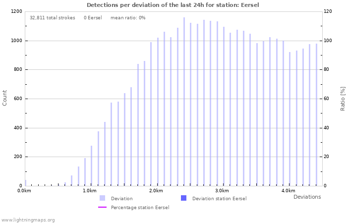 Graphs: Detections per deviation