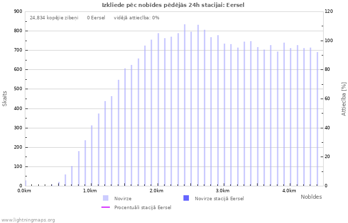 Grafiki: Izkliede pēc nobīdes