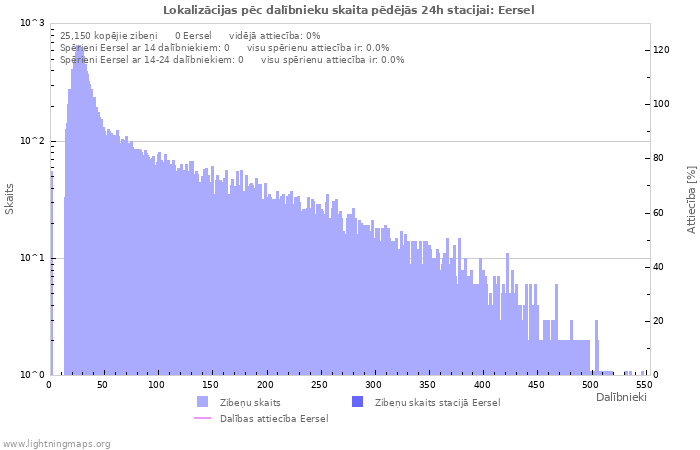 Grafiki: Lokalizācijas pēc dalībnieku skaita