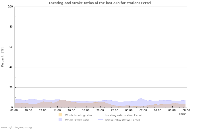 Graphs: Locating and stroke ratios