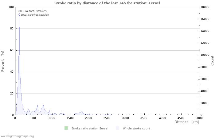 Graphs: Stroke ratio by distance