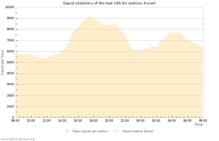 Graphs: Signal statistics