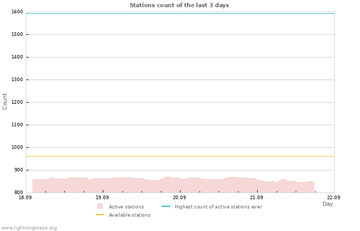 Graphs: Stations count