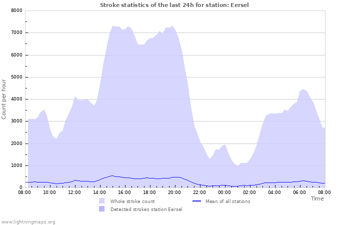 Graphs: Stroke statistics