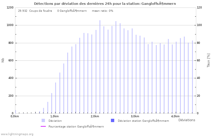 Graphes: Détections par déviation