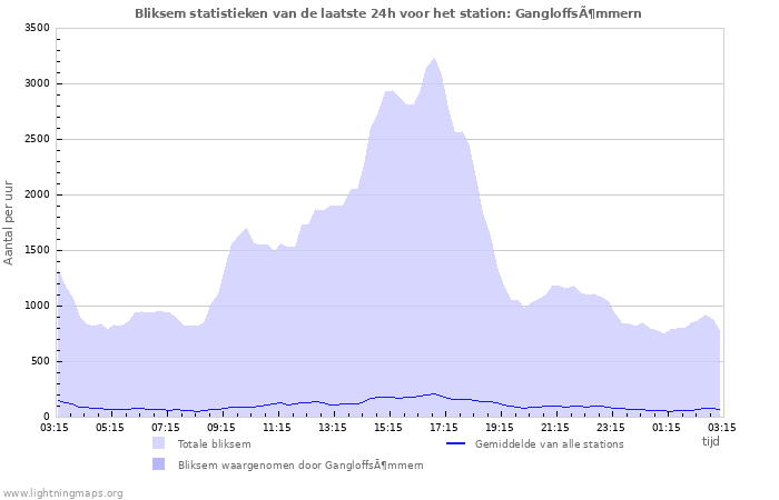 Grafieken: Bliksem statistieken