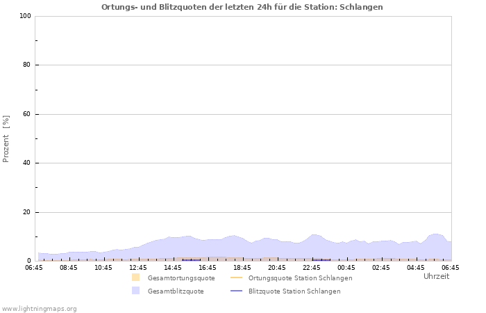 Diagramme: Ortungs- und Blitzquoten