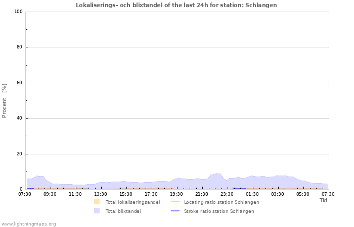 Grafer: Lokaliserings- och blixtandel