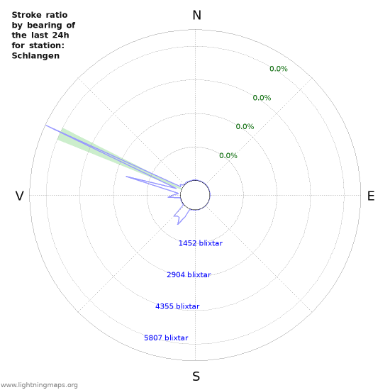 Grafer: Stroke ratio by bearing