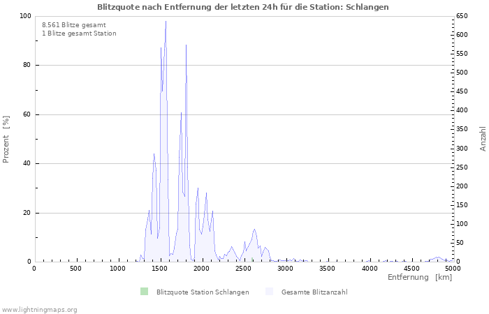 Diagramme: Blitzquote nach Entfernung