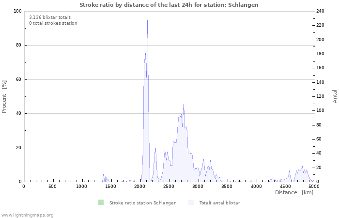 Grafer: Stroke ratio by distance