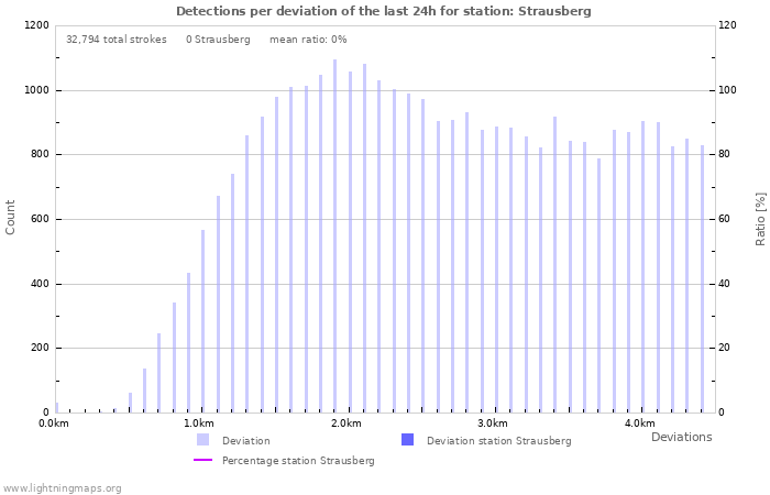 Graphs: Detections per deviation