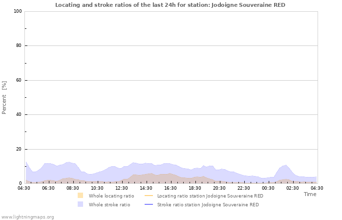 Graphs: Locating and stroke ratios