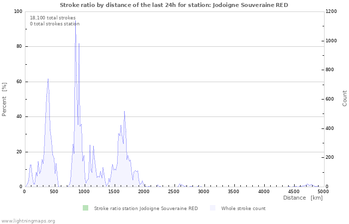 Graphs: Stroke ratio by distance