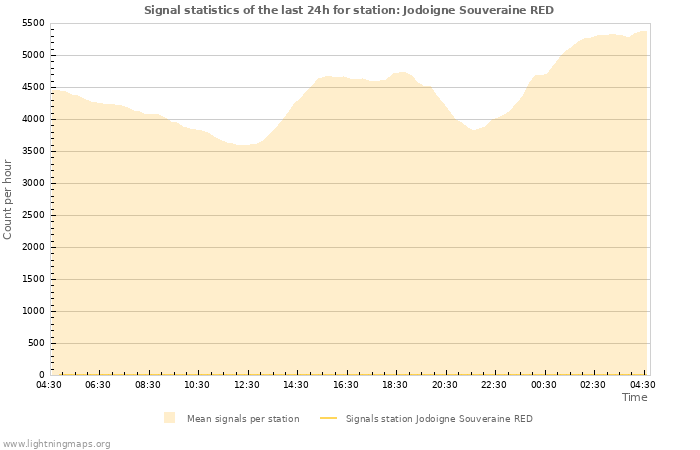 Graphs: Signal statistics
