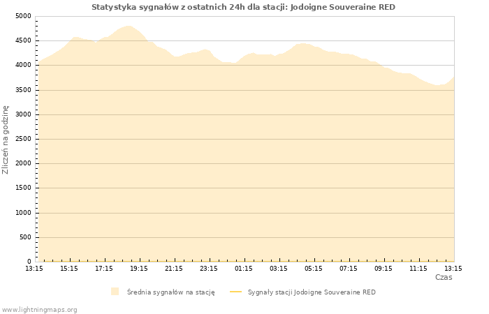 Wykresy: Statystyka sygnałów