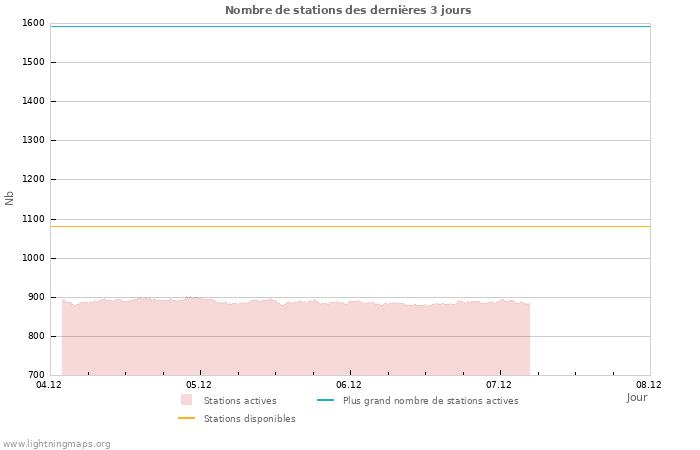 Graphes: Nombre de stations
