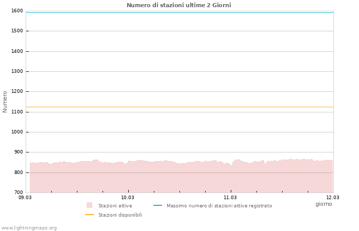 Grafico: Numero di stazioni