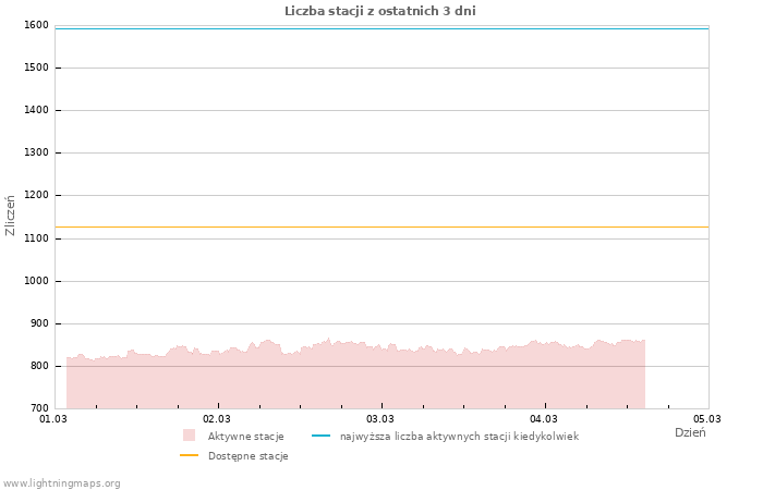 Wykresy: Liczba stacji