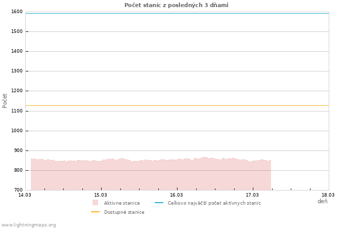 Grafy: Počet staníc