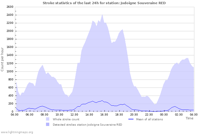 Graphs: Stroke statistics