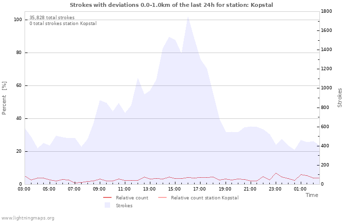 Graphs