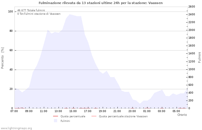 Grafico