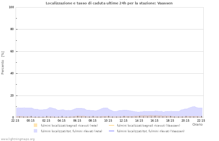 Grafico: Localizzazione e tasso di caduta