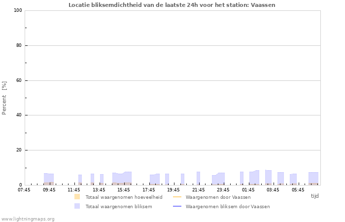 Grafieken: Locatie bliksemdichtheid