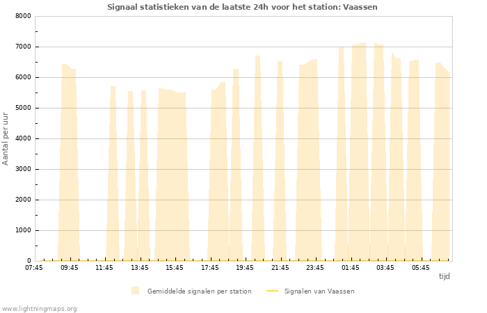 Grafieken: Signaal statistieken